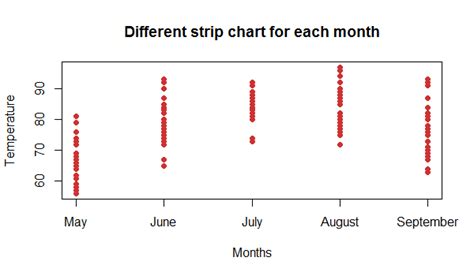 STRIPCHART in R with stripchart() function [WITH EXAMPLES].